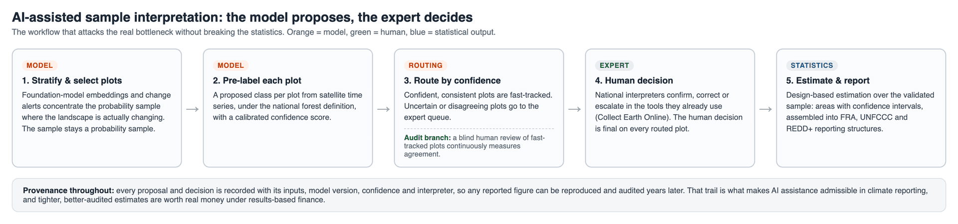 Where AI assists the interpretation workflow, with humans keeping the decision
