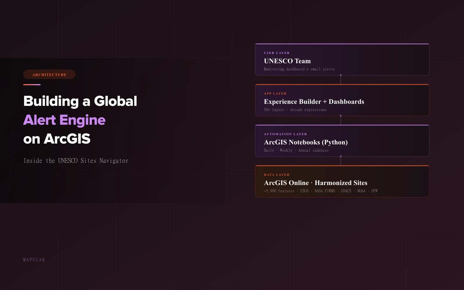 Eine globale Alert-Engine auf ArcGIS: Ein Blick in die Architektur des UNESCO Sites Navigator
