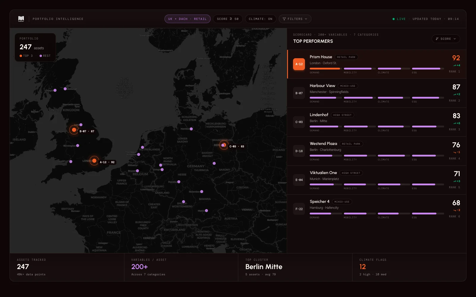 Mapular portfolio dashboard: property assets scored across the UK and DACH on one map.