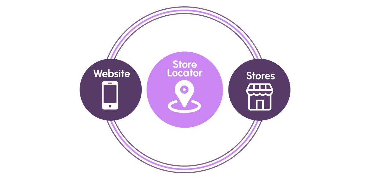 Omnichannel integration diagram