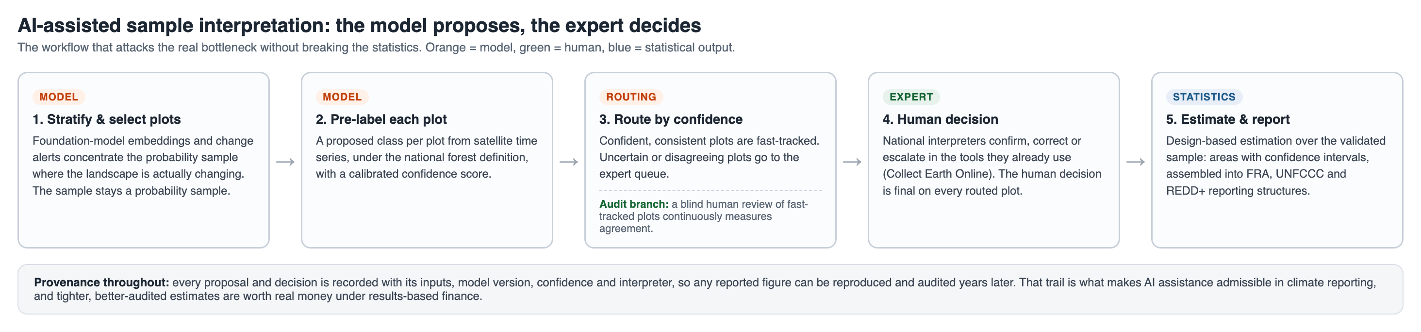 Where AI assists the interpretation workflow, with humans keeping the decision