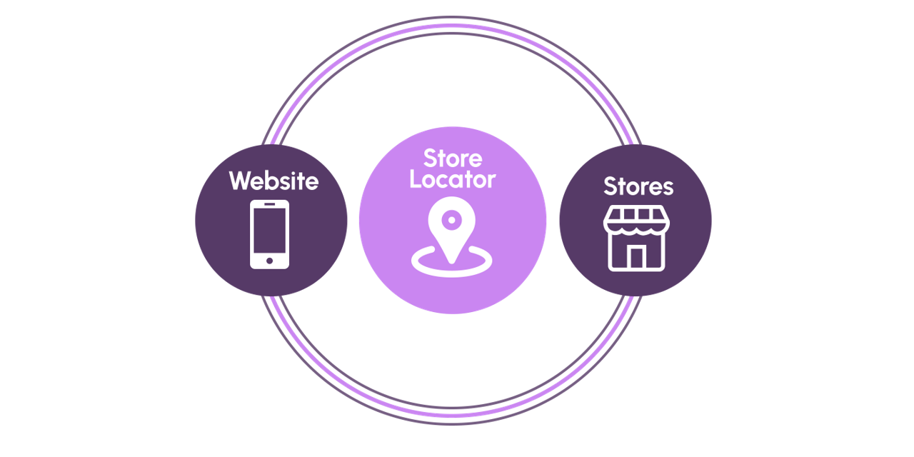 Omnichannel integration diagram